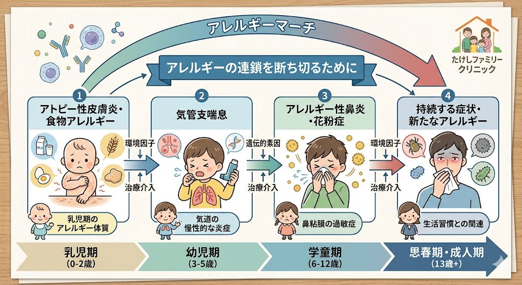 アレルギーマーチの図